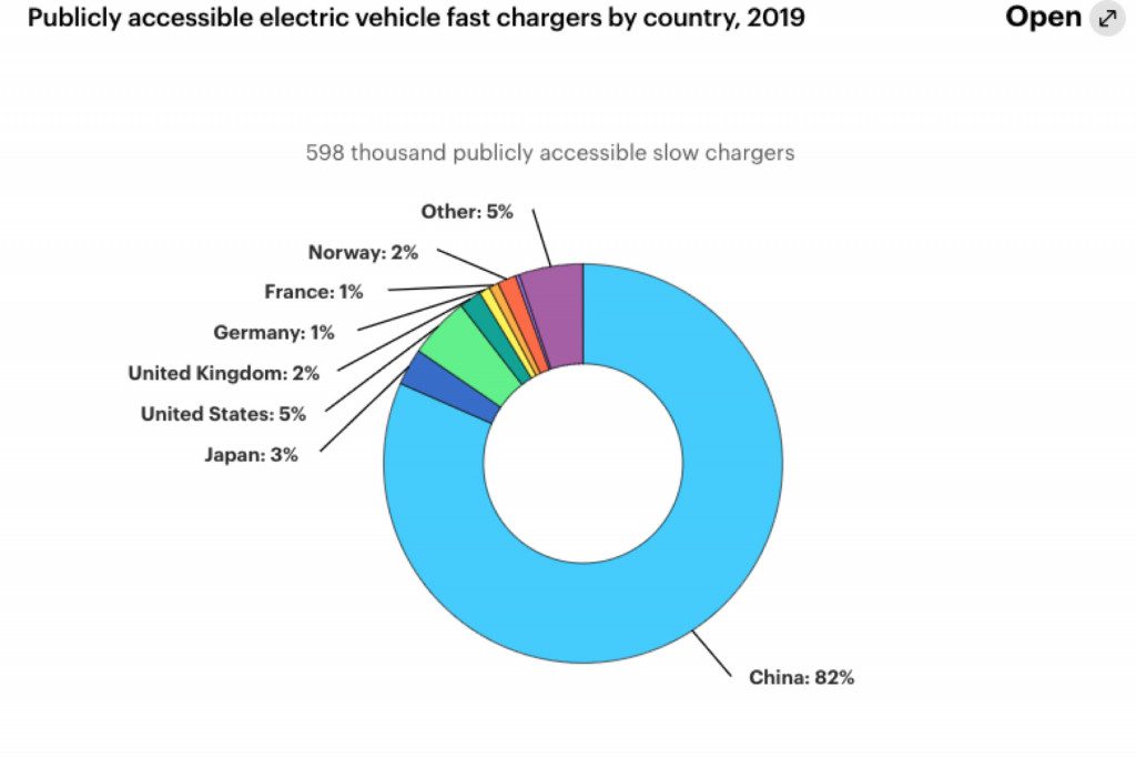Public fast chargers by country - IEA, 2020