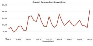 Quarterly revenue from Greater China